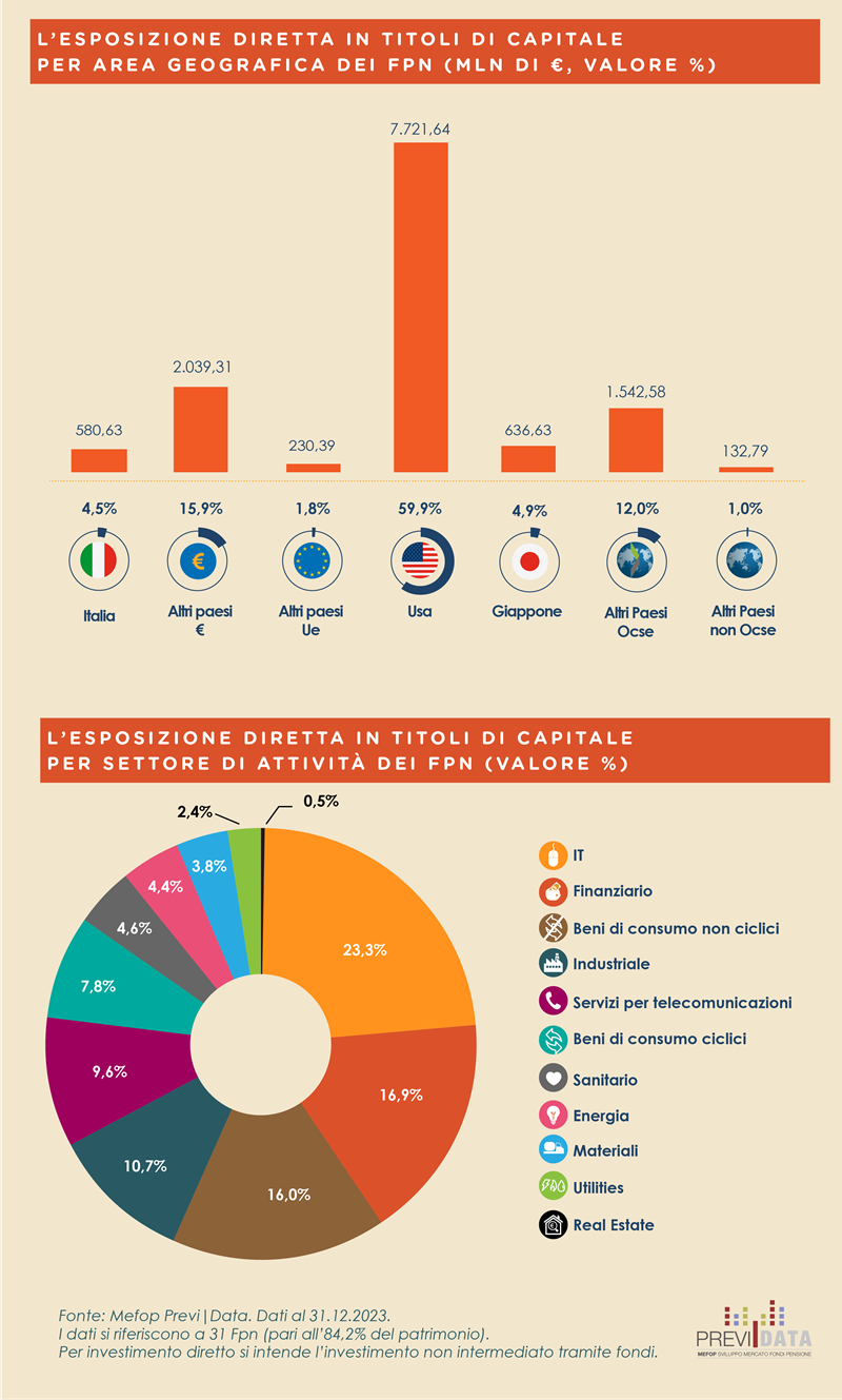 esposizione diretta in titoli di capitale fondi pensione negoziali